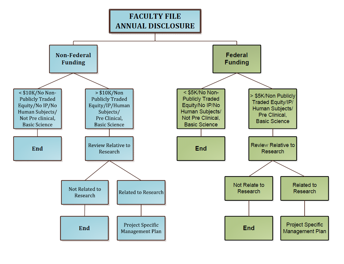 COI Management Plan Flow Chart_Draft4_Jan202015.png